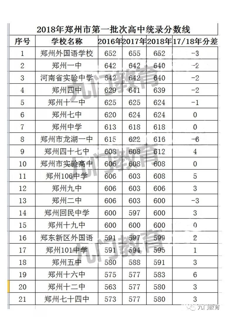 2018年郑州市中招录取分数线公布