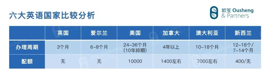 【欧笙投资】全球6大英语国家 移民政策差谈球吧体育异对比分析(图7)