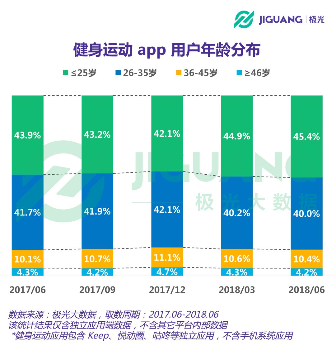 泛亚电竞极光大数据：健身运动app用户规模过亿女性占比超六成(图5)