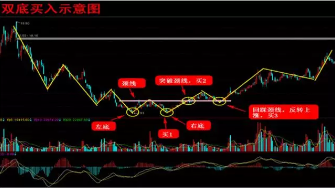 股价跌破双头形态的颈线时为卖出的第二时机.