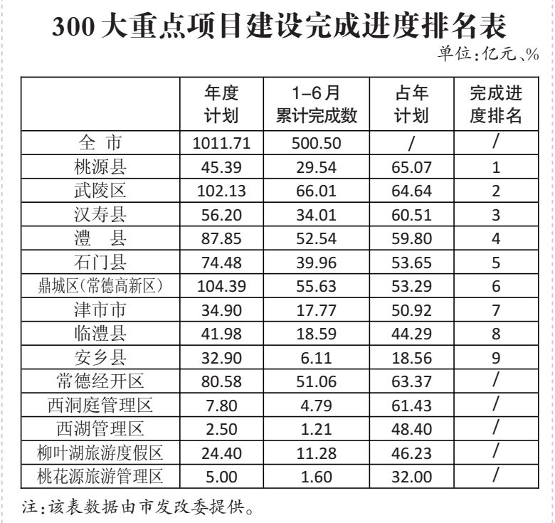 常德各县区经济增长gdp排名_常德市上半年经济发展主要指标排名出炉