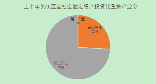 吴江上半年gdp2020_2020年吴江开发区财政收入实现高质量增长