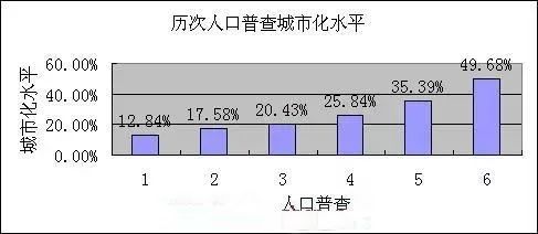 农用人口与城镇人口比例_中国城镇人口