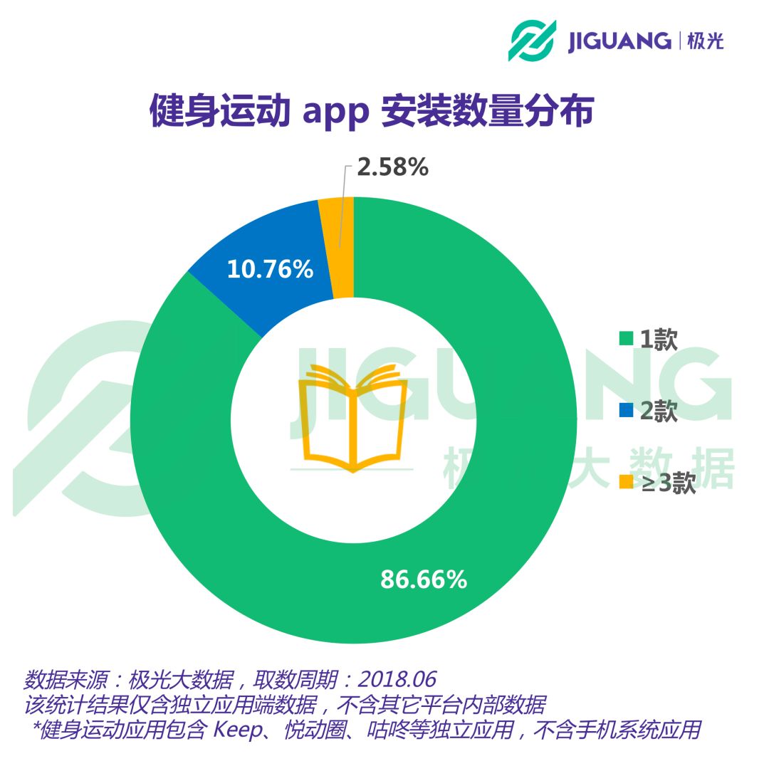 泛亚电竞极光大数据：健身运动app用户规模过亿女性占比超六成(图2)