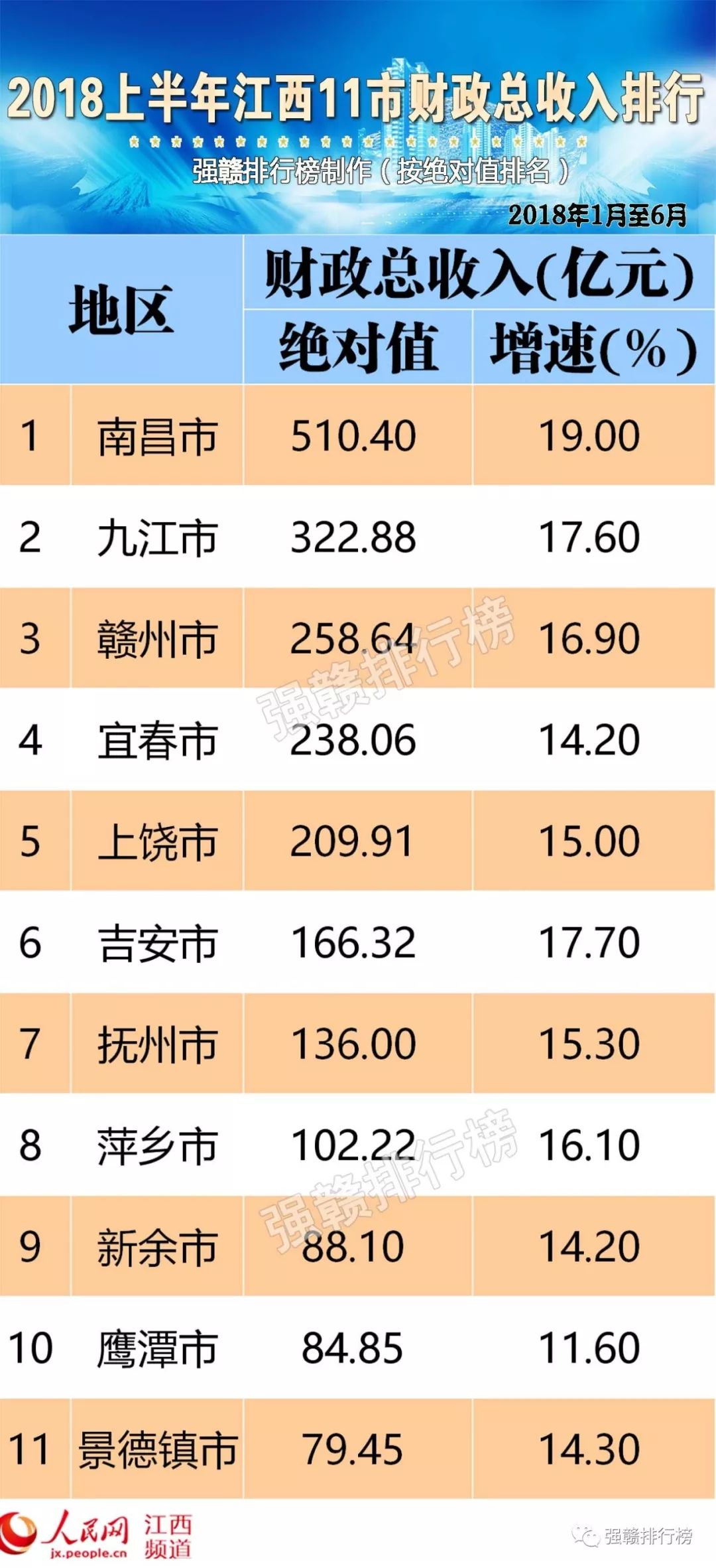 鹰潭gdp_一季度江西GDP增速全国第五 进来看看上饶的排位(2)