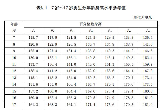 7~18岁儿童青少年血压如何评价?