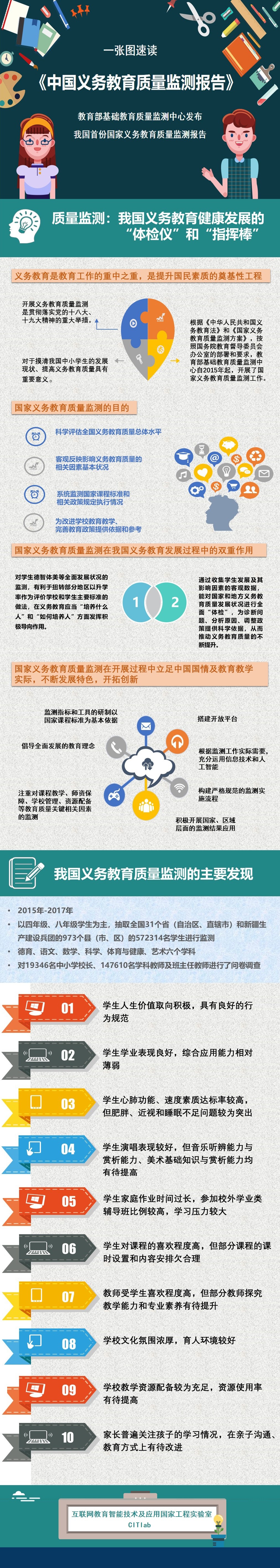 一图带你迅速了解《中国义务教育质量监测报告》的核心内