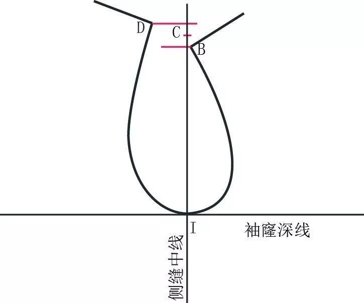 袖子原型制版步骤和方法