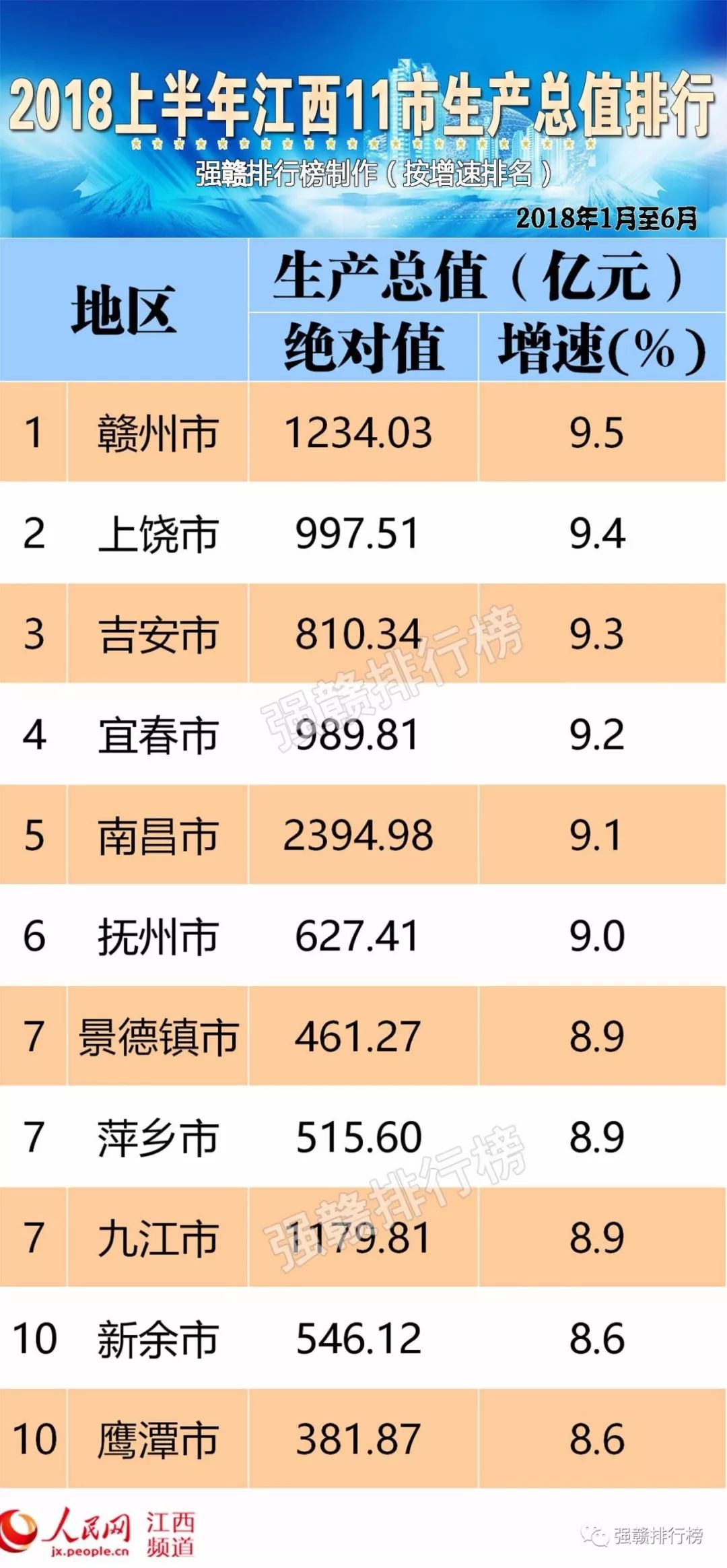 赣州gdp何时超南昌_赣州今冬明春大面积扩绿 打造一流生态环境(2)