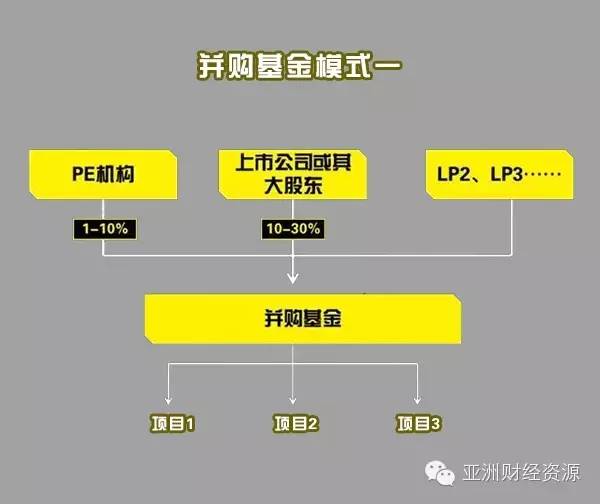 财经并购基金的发起与后期运营详细解析