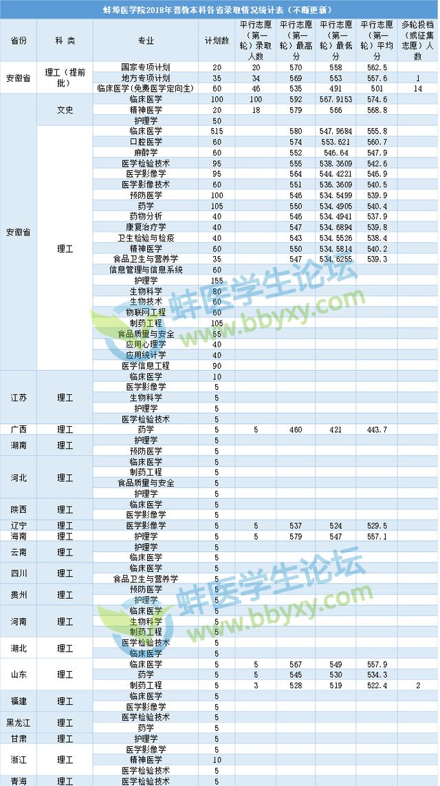 蚌埠医学院2018年普教本科招生录取查询系统说明