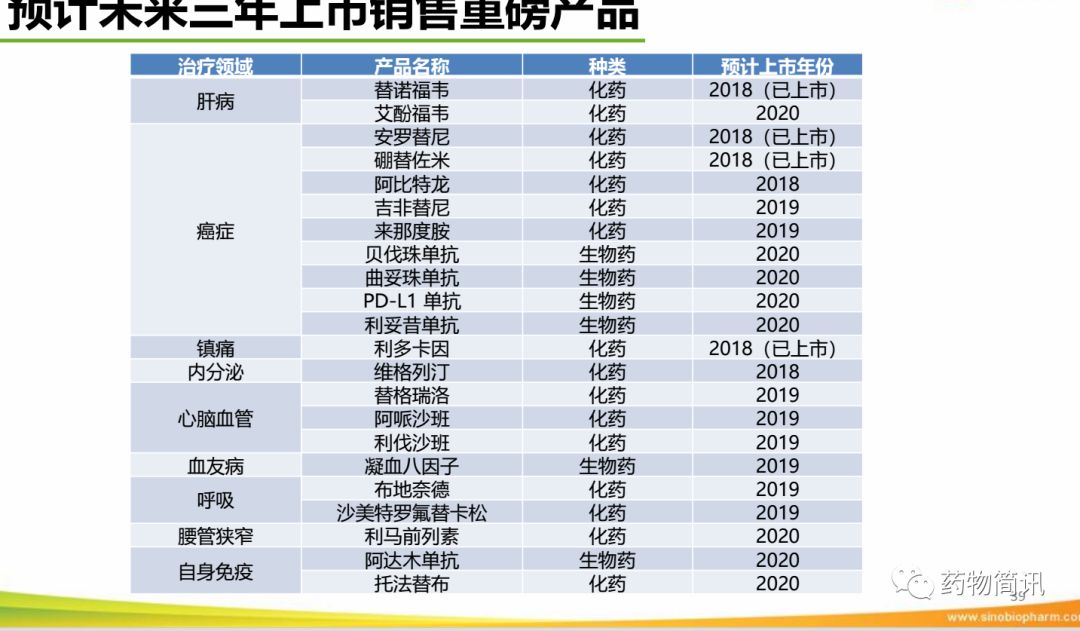 正大天晴即将有一大波重磅仿制药上市!