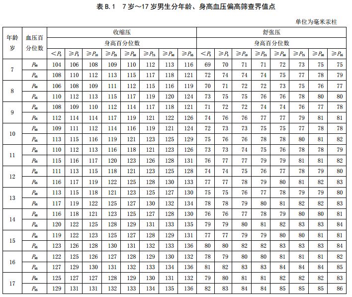 7~18岁儿童青少年血压如何评价?