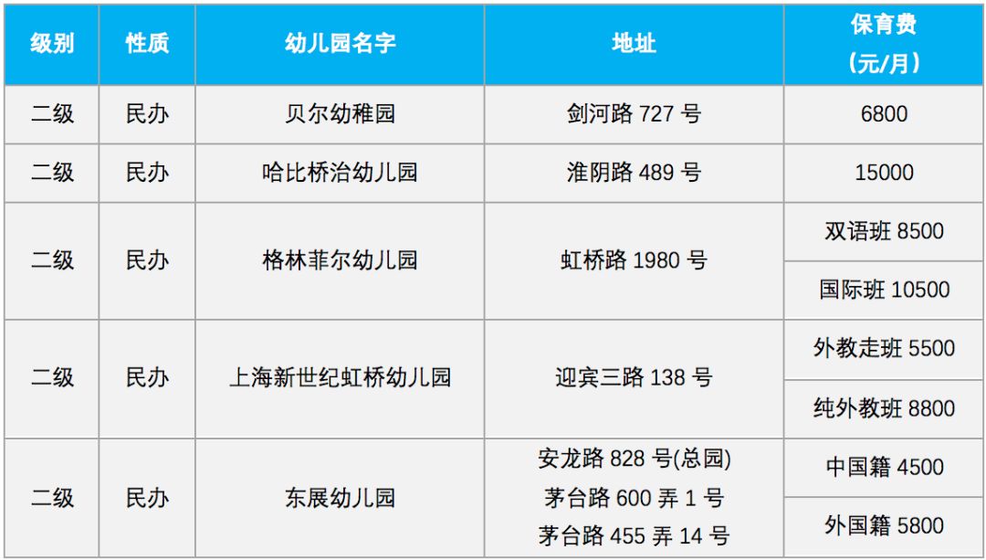 养娃如同无底洞看完今年上海各区民办幼儿园的学费你的心凉凉了吗