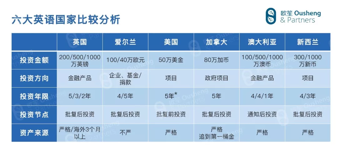 【欧笙投资】全球6大英语国家 移民政策差谈球吧体育异对比分析(图3)