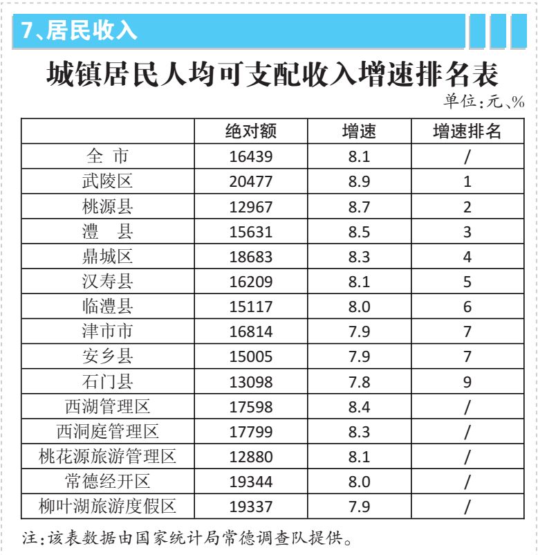 常德各县区经济增长gdp排名_常德市上半年经济发展主要指标排名出炉