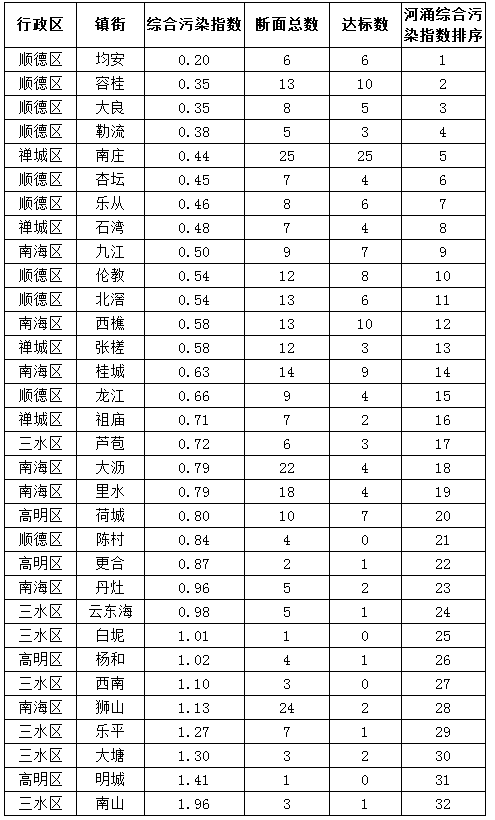 顺德区2021各镇街gdp排名_东莞各镇街15年GDP排行