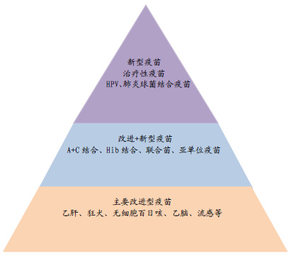 国内疫苗行业技术创新的金字塔结构