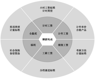 2.3 行政人员薪酬构成