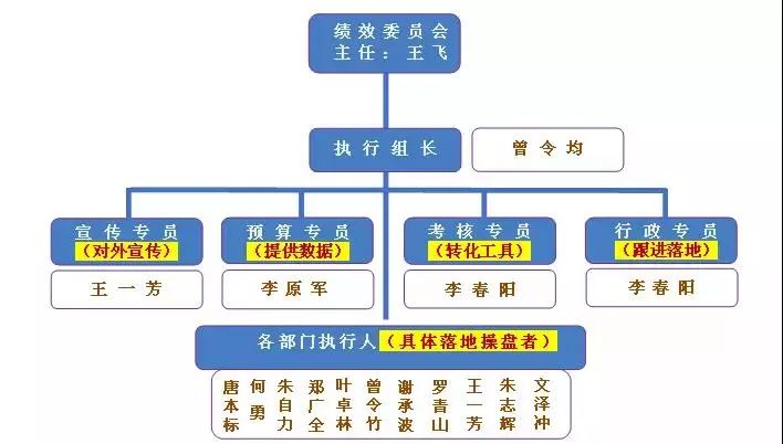 绩效委员会架构