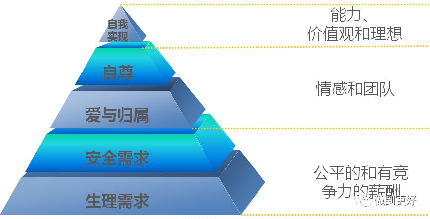 需求层次理论