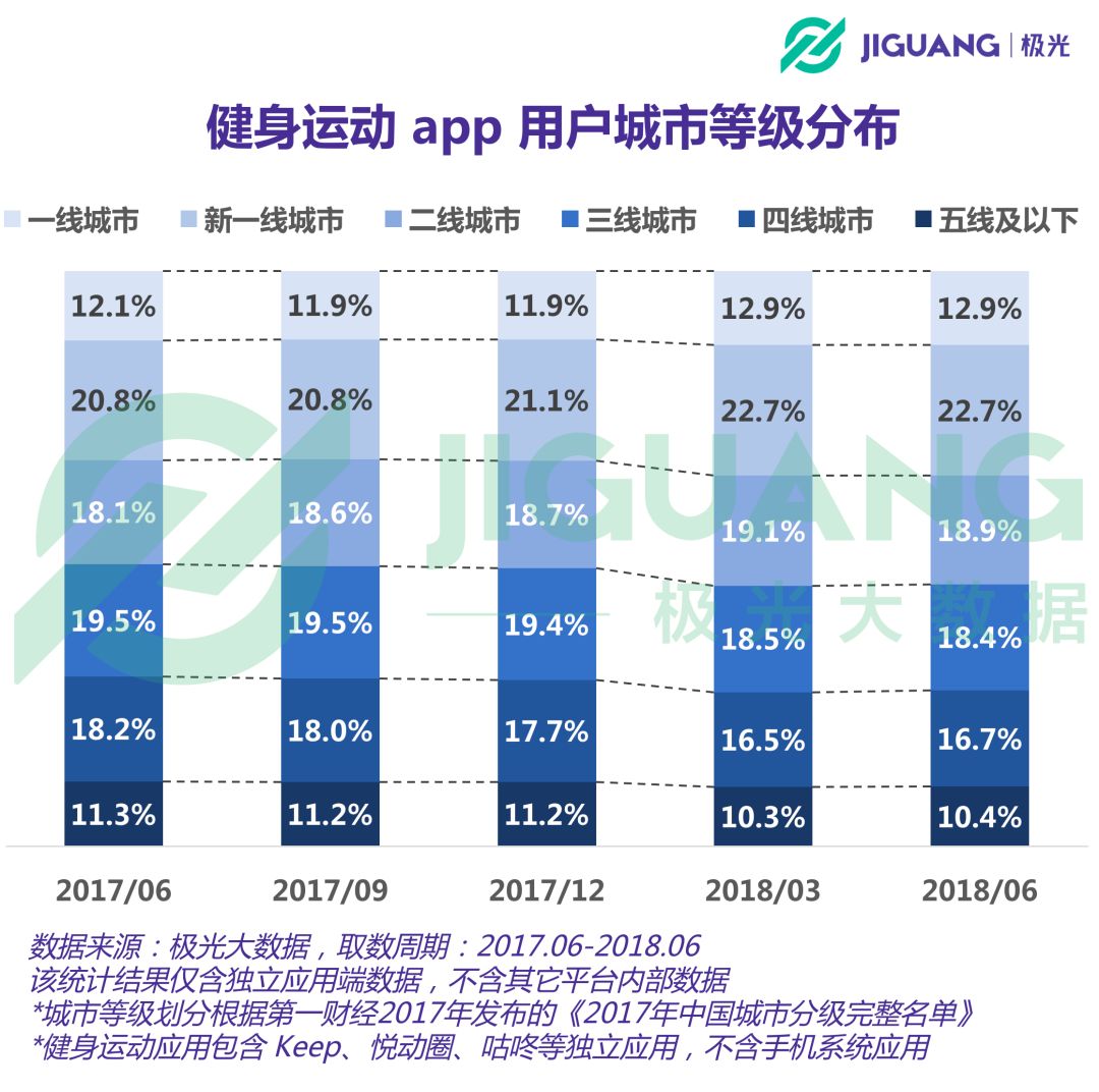 泛亚电竞极光大数据：健身运动app用户规模过亿女性占比超六成(图6)