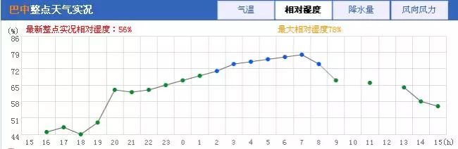 (今天的相对湿度实况曲线图)