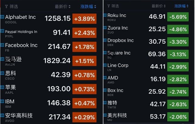 股訊｜Alphabet和FB均創歷史新高 陌陌大跌逾8% 商業 第3張