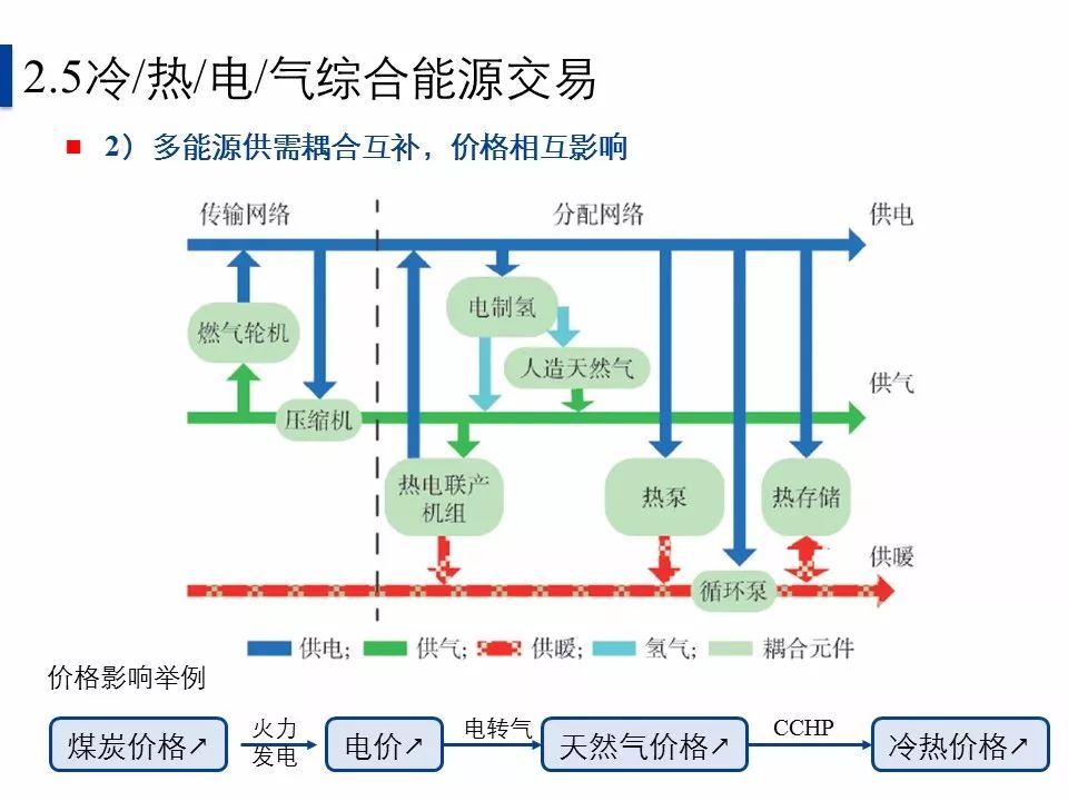 多能互补综合能源系统分层调控关键技术与理念