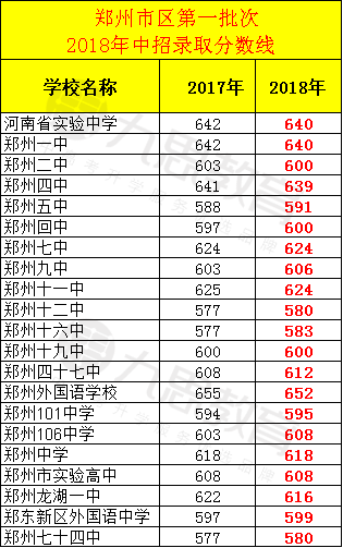 2018郑州市中招录取分数线公布!附查询通道!