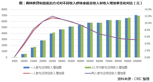 专题｜个税改革后，哪个收入阶层、哪些城市居民购房能力提升显著？