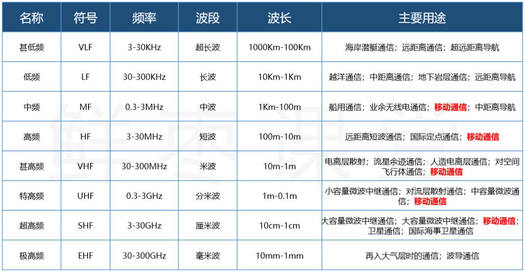 科技动向 科技前沿 毫 米 波 请允许我再发一遍刚才那个频率对照表