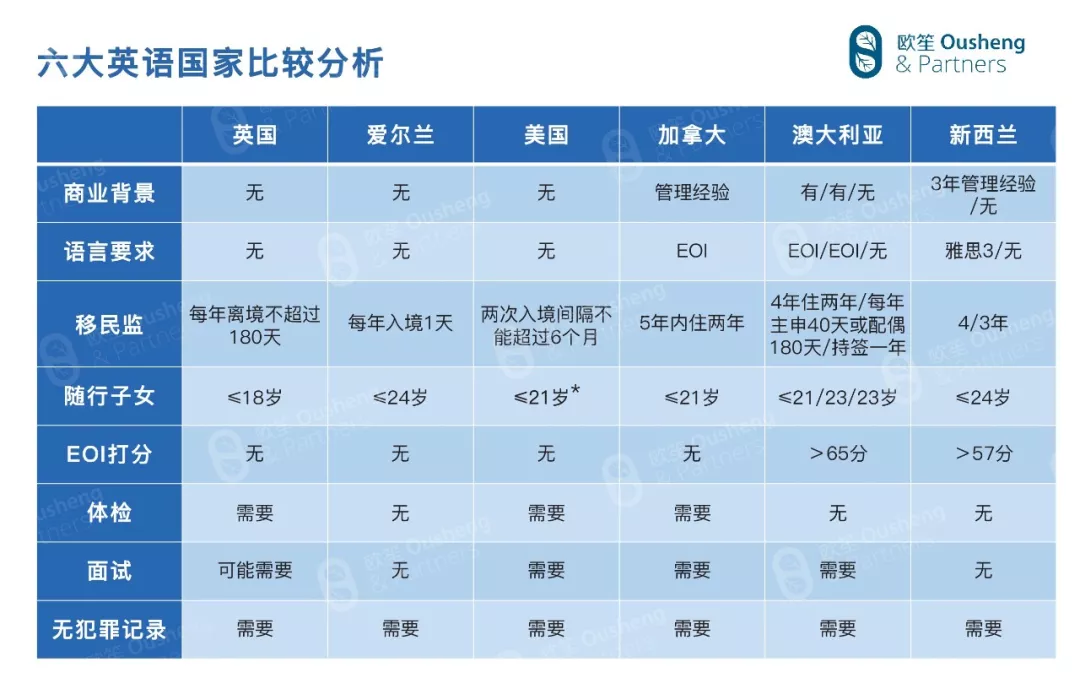 【欧笙投资】全球6大英语国家 移民政策差谈球吧体育异对比分析(图5)