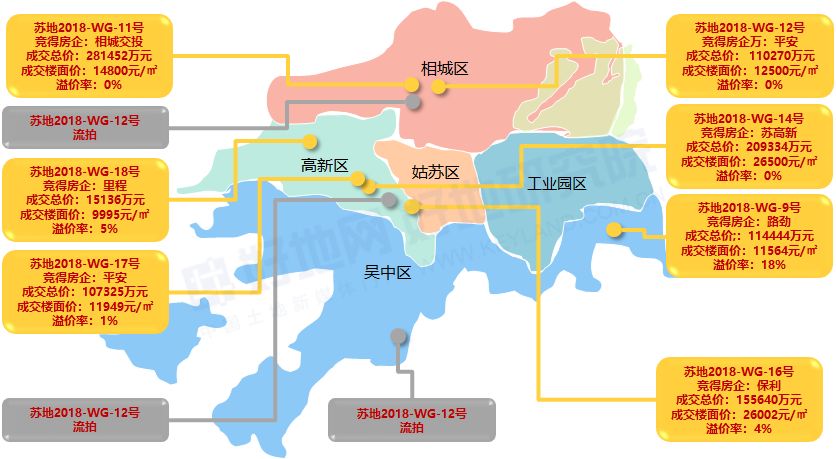 【苏州7.24土拍】板块守门员坚守,央企和国企的游戏