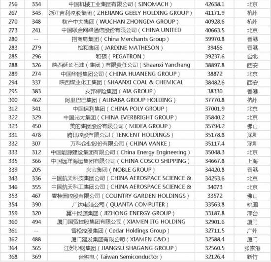 2018年世界500强排行榜发布上榜房地产企业均来自中国