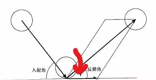 下旋球反弹受力分析图