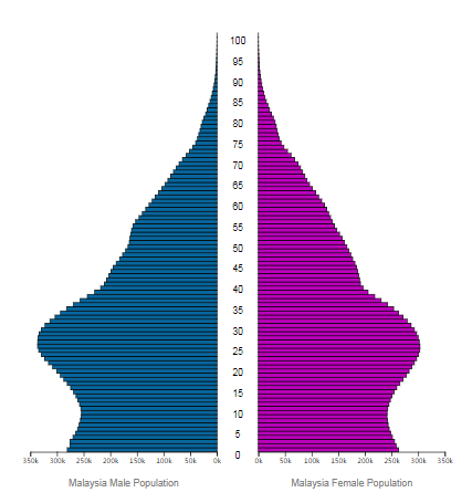 马来西亚 人口_马来西亚 人口(3)
