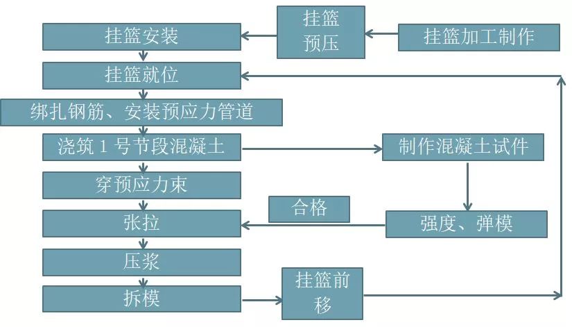 (三)挂篮安装  挂篮施工流程 1,安装轨道:利用φ 32精轧螺纹在梁顶留