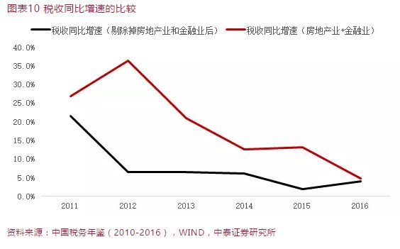 gdp不产税收_税收高于GDP增速 专家称 不应该