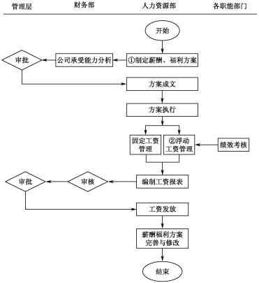 薪酬管理流程