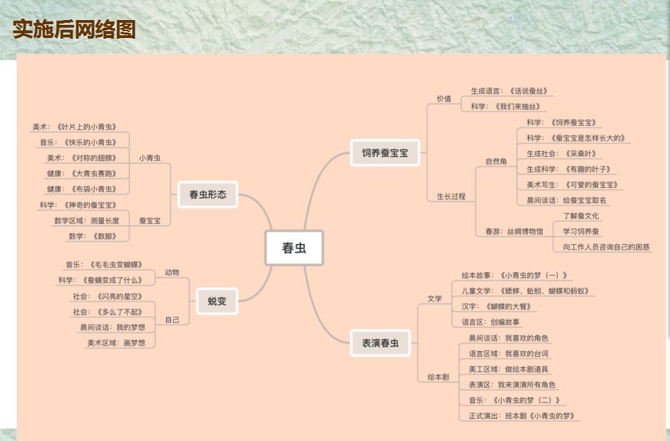 孩子们在活动中通过思维导图的形式展开思考与联想, 让主题的开展