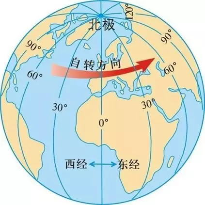 划分和区时计时的办法:全球共划分成24个时区,各时区都以中央经线的