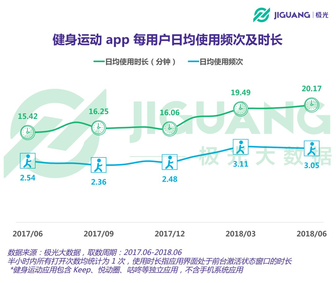 泛亚电竞极光大数据：健身运动app用户规模过亿女性占比超六成(图3)