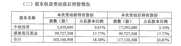 中崇投资是盛誉莲花实控人,而中崇投资的实控人为上海商人仇瑜峰.