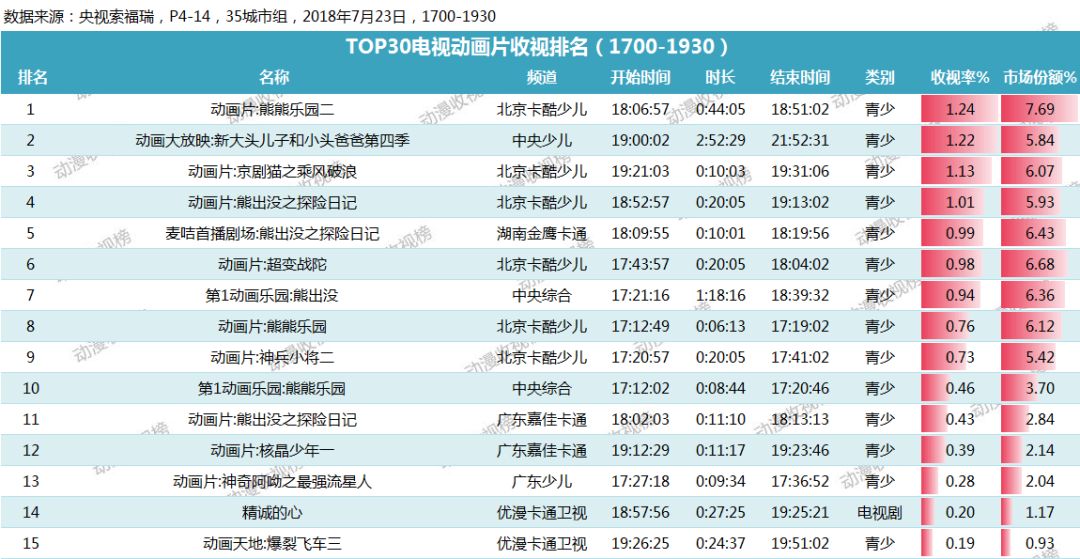 24%;中央少儿的《新大头儿子和小头爸爸第四季》和北京卡酷少儿的