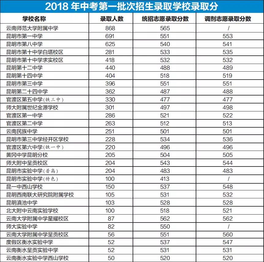 昆明市招考院公布 2018年中考第一批次 招生录取学校录取分数 云南