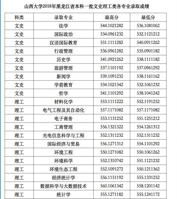 山西大学2018一本投档线新鲜出炉!山西最高分602!