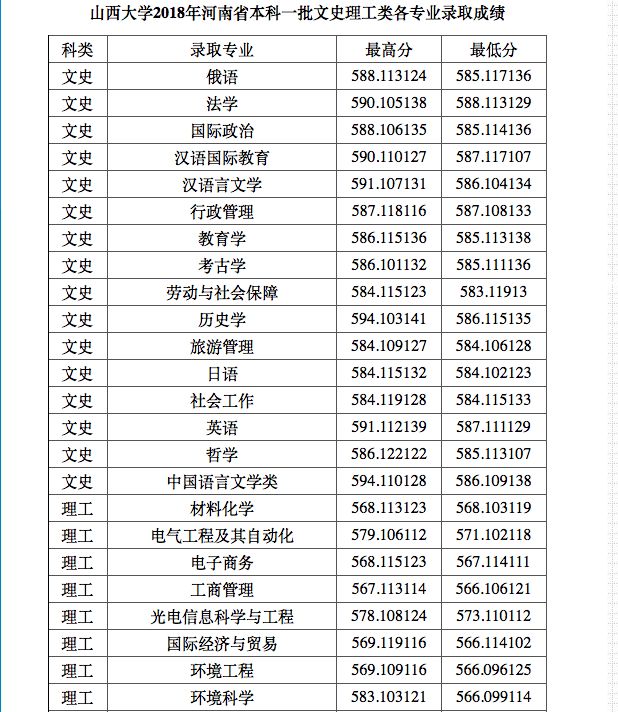 山西大学2018一本投档线新鲜出炉!山西最高分602!