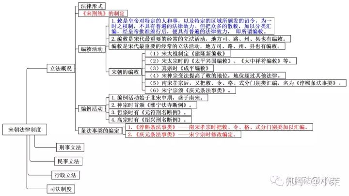 思维导图丨法制史四