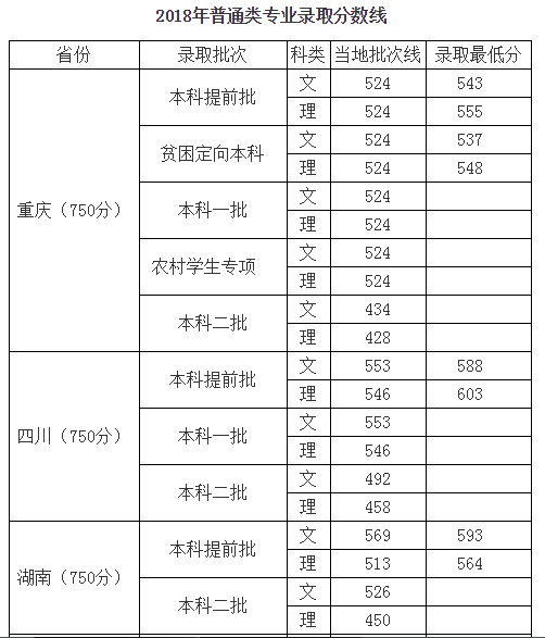 2018年四川外国语大学高考文理科录取分数线